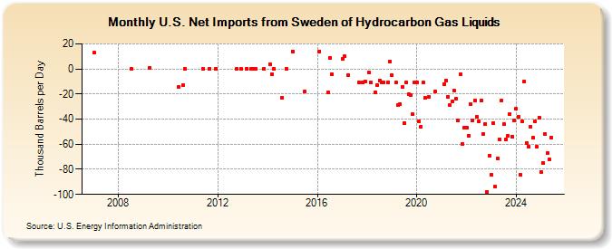 U.S. Net Imports from Sweden of Hydrocarbon Gas Liquids (Thousand Barrels per Day)