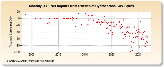 U.S. Net Imports from Sweden of Hydrocarbon Gas Liquids (Thousand Barrels per Day)