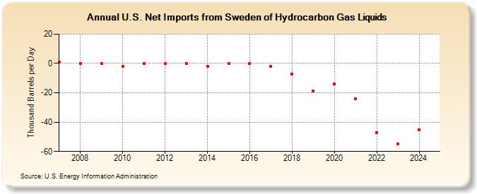 U.S. Net Imports from Sweden of Hydrocarbon Gas Liquids (Thousand Barrels per Day)