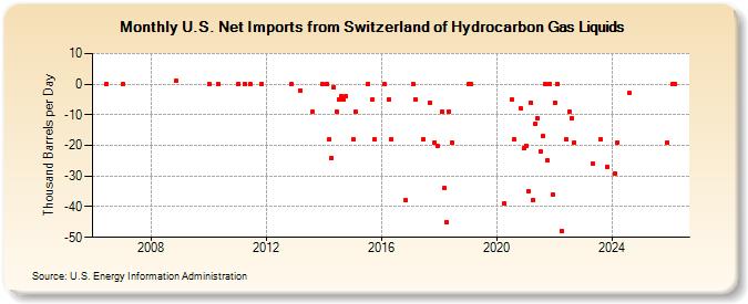 U.S. Net Imports from Switzerland of Hydrocarbon Gas Liquids (Thousand Barrels per Day)