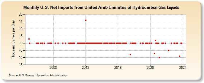 U.S. Net Imports from United Arab Emirates of Hydrocarbon Gas Liquids (Thousand Barrels per Day)