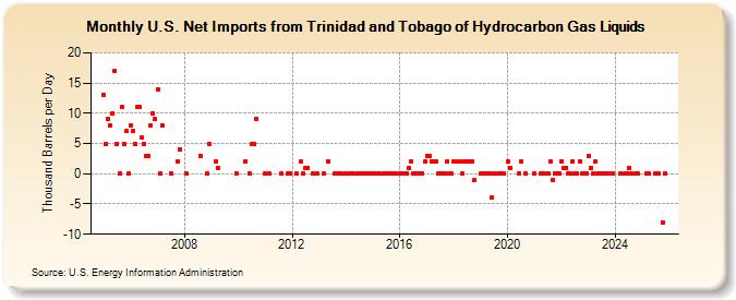 U.S. Net Imports from Trinidad and Tobago of Hydrocarbon Gas Liquids (Thousand Barrels per Day)
