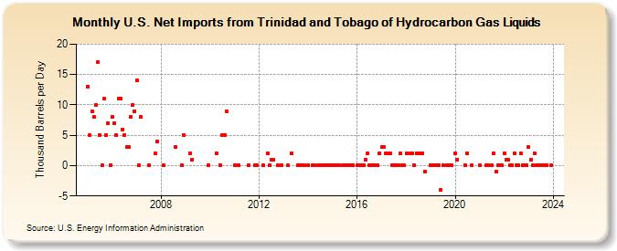 U.S. Net Imports from Trinidad and Tobago of Hydrocarbon Gas Liquids (Thousand Barrels per Day)
