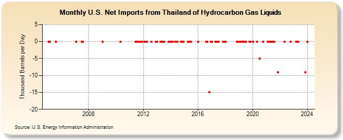 U.S. Net Imports from Thailand of Hydrocarbon Gas Liquids (Thousand Barrels per Day)