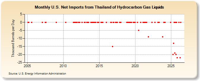 U.S. Net Imports from Thailand of Hydrocarbon Gas Liquids (Thousand Barrels per Day)