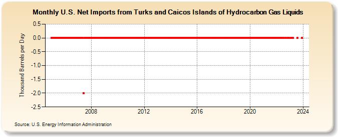 U.S. Net Imports from Turks and Caicos Islands of Hydrocarbon Gas Liquids (Thousand Barrels per Day)