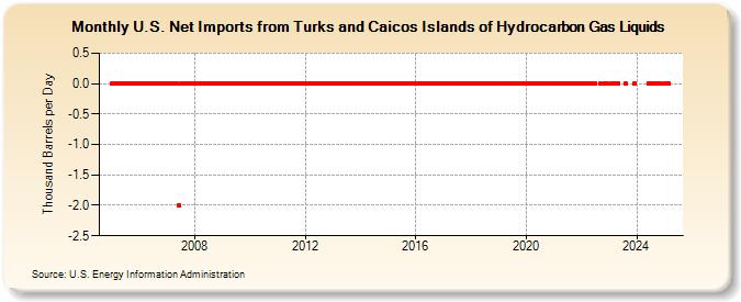 U.S. Net Imports from Turks and Caicos Islands of Hydrocarbon Gas Liquids (Thousand Barrels per Day)