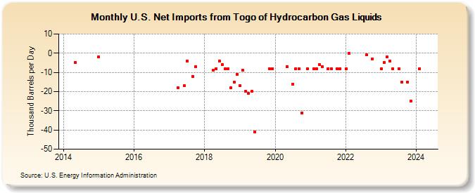 U.S. Net Imports from Togo of Hydrocarbon Gas Liquids (Thousand Barrels per Day)