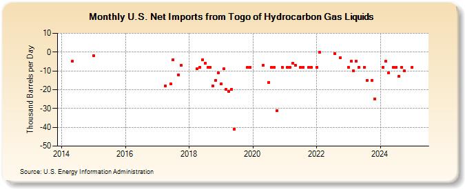 U.S. Net Imports from Togo of Hydrocarbon Gas Liquids (Thousand Barrels per Day)