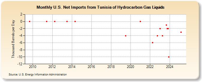 U.S. Net Imports from Tunisia of Hydrocarbon Gas Liquids (Thousand Barrels per Day)