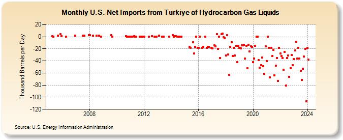 U.S. Net Imports from Turkey of Hydrocarbon Gas Liquids (Thousand Barrels per Day)