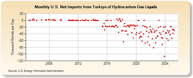 U.S. Net Imports from Turkiye of Hydrocarbon Gas Liquids (Thousand Barrels per Day)