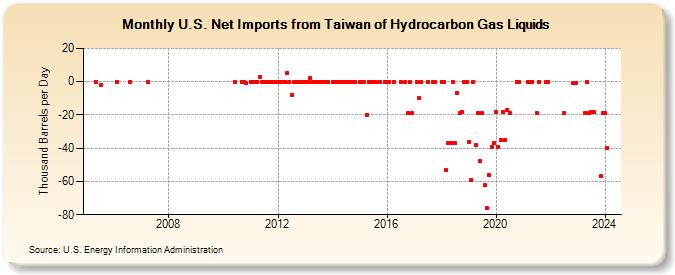 U.S. Net Imports from Taiwan of Hydrocarbon Gas Liquids (Thousand Barrels per Day)