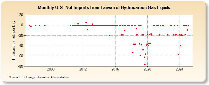 U.S. Net Imports from Taiwan of Hydrocarbon Gas Liquids (Thousand Barrels per Day)