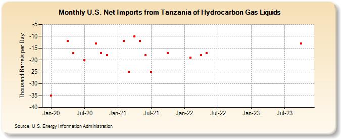 U.S. Net Imports from Tanzania of Hydrocarbon Gas Liquids (Thousand Barrels per Day)