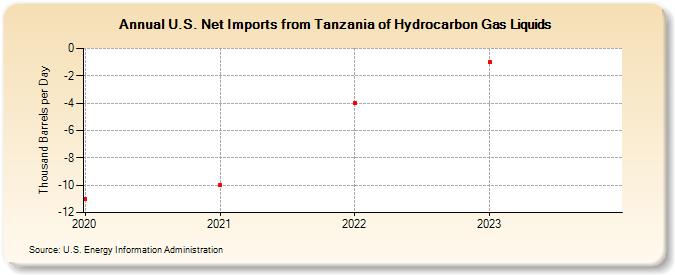 U.S. Net Imports from Tanzania of Hydrocarbon Gas Liquids (Thousand Barrels per Day)