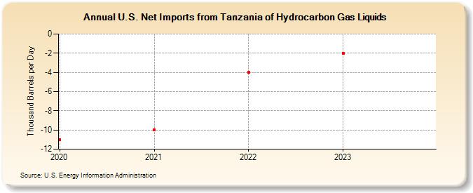 U.S. Net Imports from Tanzania of Hydrocarbon Gas Liquids (Thousand Barrels per Day)