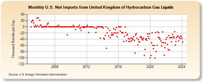 U.S. Net Imports from United Kingdom of Hydrocarbon Gas Liquids (Thousand Barrels per Day)