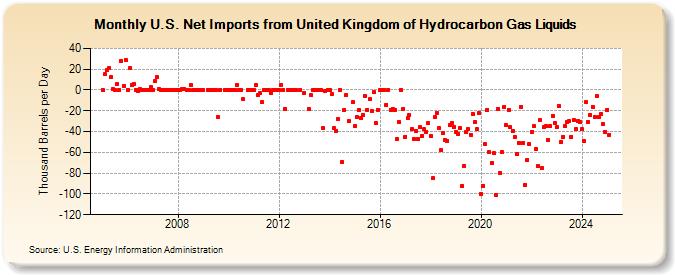 U.S. Net Imports from United Kingdom of Hydrocarbon Gas Liquids (Thousand Barrels per Day)