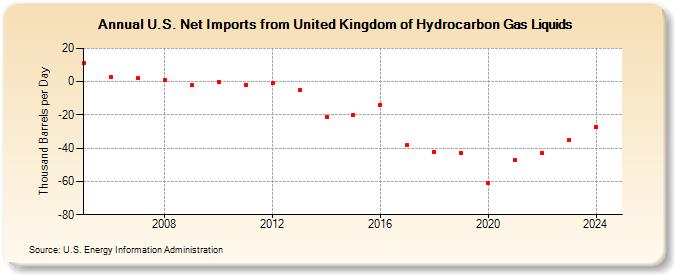 U.S. Net Imports from United Kingdom of Hydrocarbon Gas Liquids (Thousand Barrels per Day)