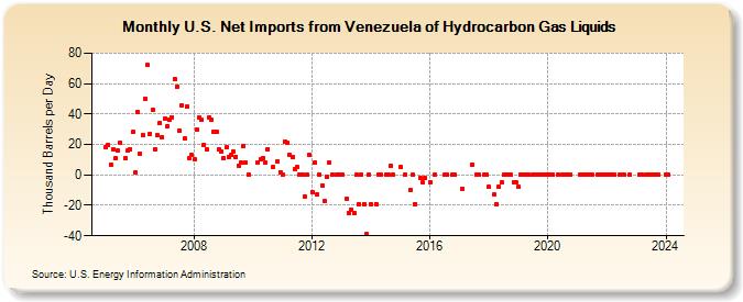 U.S. Net Imports from Venezuela of Hydrocarbon Gas Liquids (Thousand Barrels per Day)