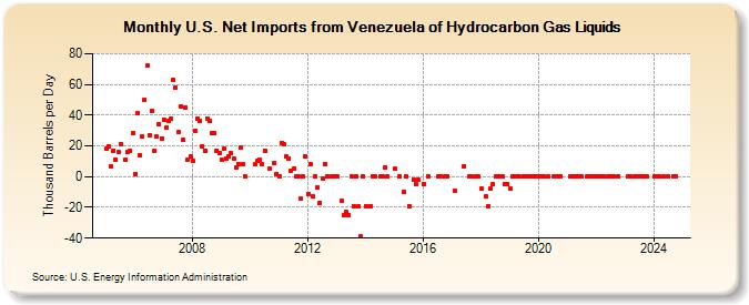 U.S. Net Imports from Venezuela of Hydrocarbon Gas Liquids (Thousand Barrels per Day)