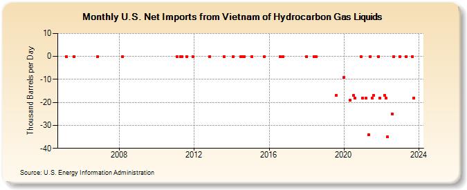 U.S. Net Imports from Vietnam of Hydrocarbon Gas Liquids (Thousand Barrels per Day)
