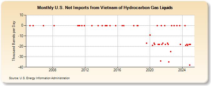 U.S. Net Imports from Vietnam of Hydrocarbon Gas Liquids (Thousand Barrels per Day)