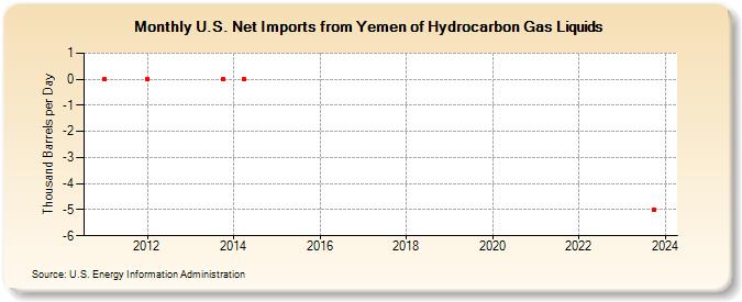 U.S. Net Imports from Yemen of Hydrocarbon Gas Liquids (Thousand Barrels per Day)