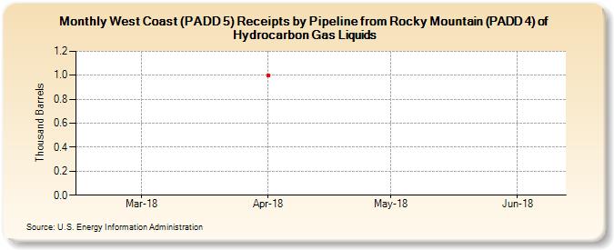 West Coast (PADD 5) Receipts by Pipeline from Rocky Mountain (PADD 4) of Hydrocarbon Gas Liquids (Thousand Barrels)