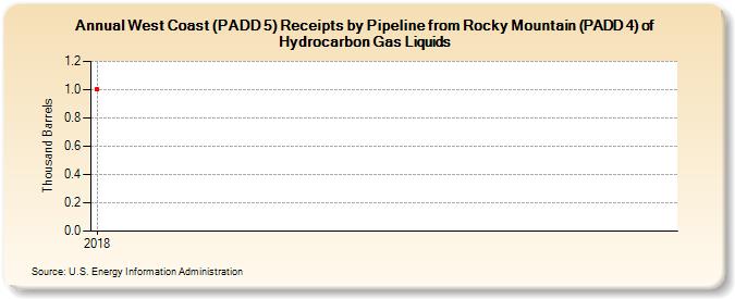 West Coast (PADD 5) Receipts by Pipeline from Rocky Mountain (PADD 4) of Hydrocarbon Gas Liquids (Thousand Barrels)