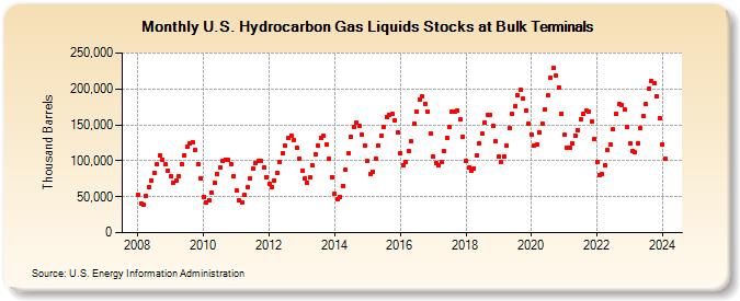U.S. Hydrocarbon Gas Liquids Stocks at Bulk Terminals (Thousand Barrels)
