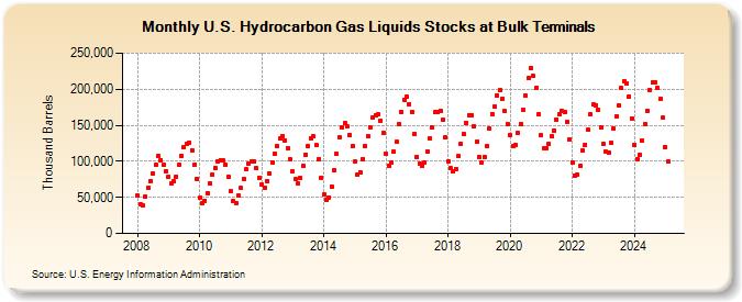 U.S. Hydrocarbon Gas Liquids Stocks at Bulk Terminals (Thousand Barrels)