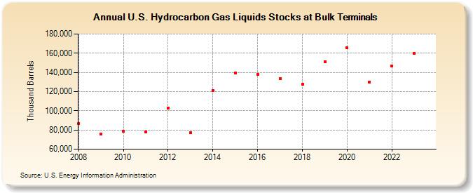 U.S. Hydrocarbon Gas Liquids Stocks at Bulk Terminals (Thousand Barrels)