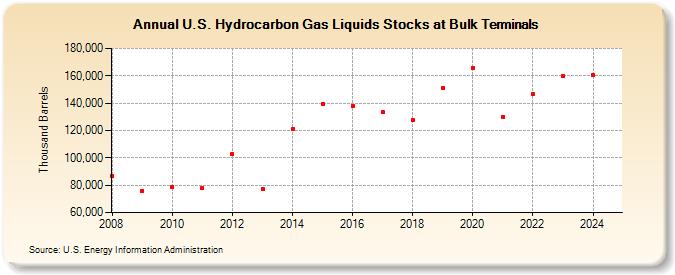 U.S. Hydrocarbon Gas Liquids Stocks at Bulk Terminals (Thousand Barrels)