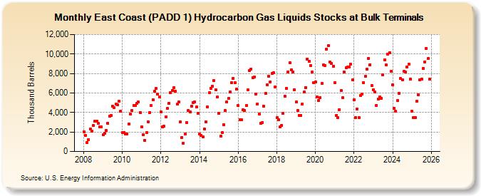 East Coast (PADD 1) Hydrocarbon Gas Liquids Stocks at Bulk Terminals (Thousand Barrels)