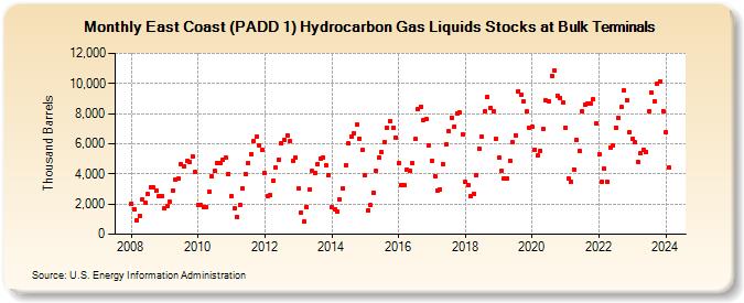East Coast (PADD 1) Hydrocarbon Gas Liquids Stocks at Bulk Terminals (Thousand Barrels)