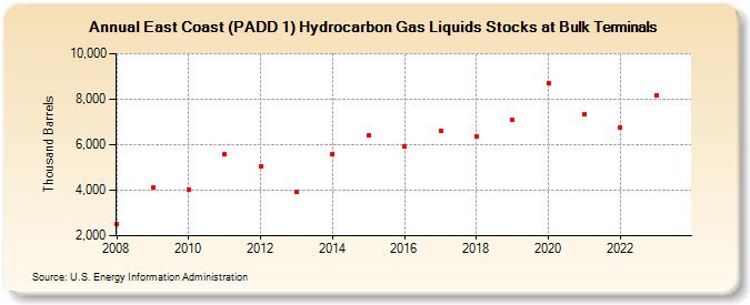 East Coast (PADD 1) Hydrocarbon Gas Liquids Stocks at Bulk Terminals (Thousand Barrels)