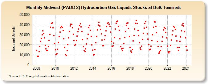 Midwest (PADD 2) Hydrocarbon Gas Liquids Stocks at Bulk Terminals (Thousand Barrels)