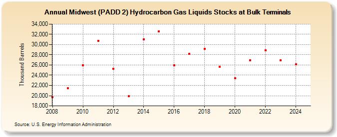 Midwest (PADD 2) Hydrocarbon Gas Liquids Stocks at Bulk Terminals (Thousand Barrels)