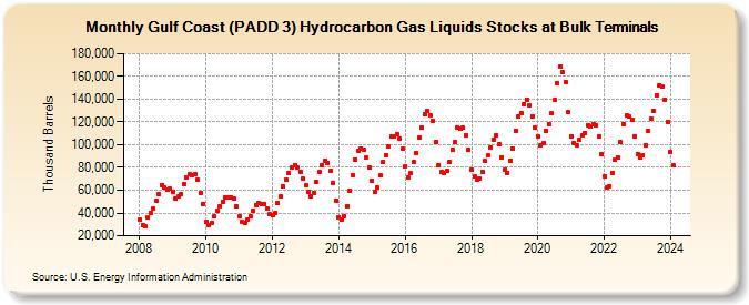 Gulf Coast (PADD 3) Hydrocarbon Gas Liquids Stocks at Bulk Terminals (Thousand Barrels)
