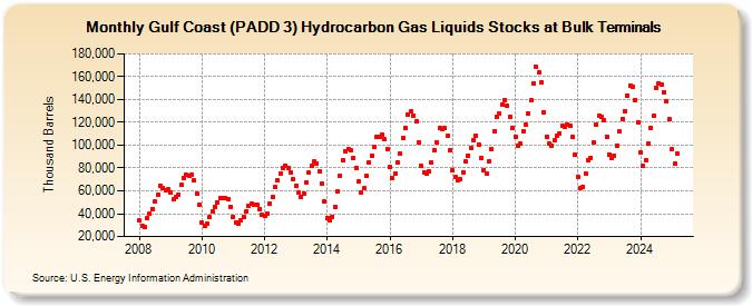 Gulf Coast (PADD 3) Hydrocarbon Gas Liquids Stocks at Bulk Terminals (Thousand Barrels)