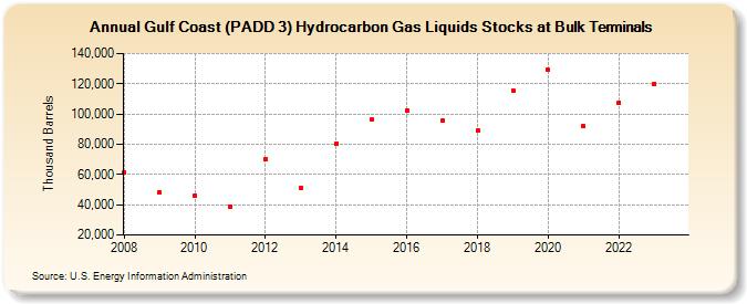 Gulf Coast (PADD 3) Hydrocarbon Gas Liquids Stocks at Bulk Terminals (Thousand Barrels)