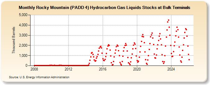 Rocky Mountain (PADD 4) Hydrocarbon Gas Liquids Stocks at Bulk Terminals (Thousand Barrels)