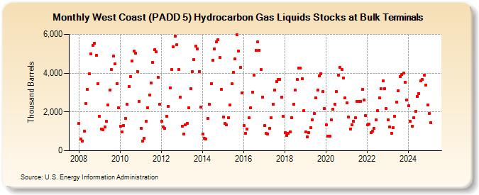 West Coast (PADD 5) Hydrocarbon Gas Liquids Stocks at Bulk Terminals (Thousand Barrels)