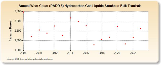 West Coast (PADD 5) Hydrocarbon Gas Liquids Stocks at Bulk Terminals (Thousand Barrels)