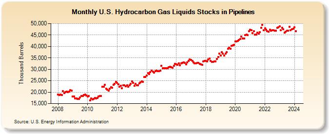 U.S. Hydrocarbon Gas Liquids Stocks in Pipelines (Thousand Barrels)