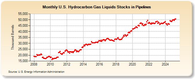 U.S. Hydrocarbon Gas Liquids Stocks in Pipelines (Thousand Barrels)