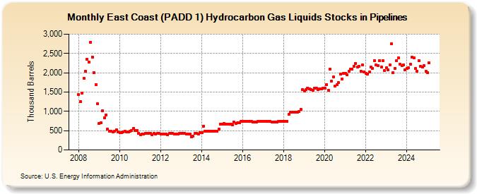 East Coast (PADD 1) Hydrocarbon Gas Liquids Stocks in Pipelines (Thousand Barrels)