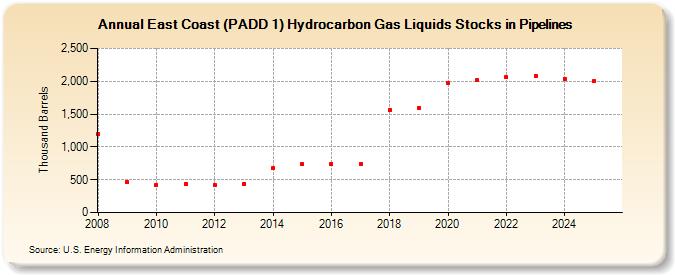 East Coast (PADD 1) Hydrocarbon Gas Liquids Stocks in Pipelines (Thousand Barrels)